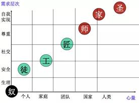 廚師七個層次：奴、徒、工、匠、師、家、圣，你在哪個階段？